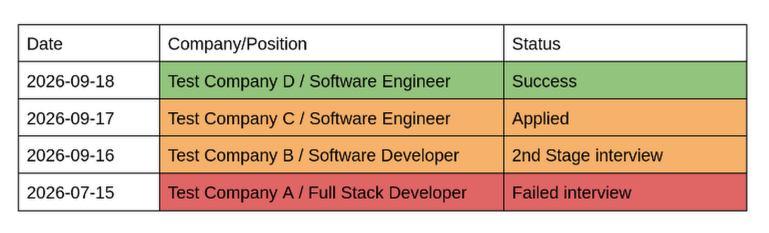 A screenshot showing an example of my Google Doc job application tracking style